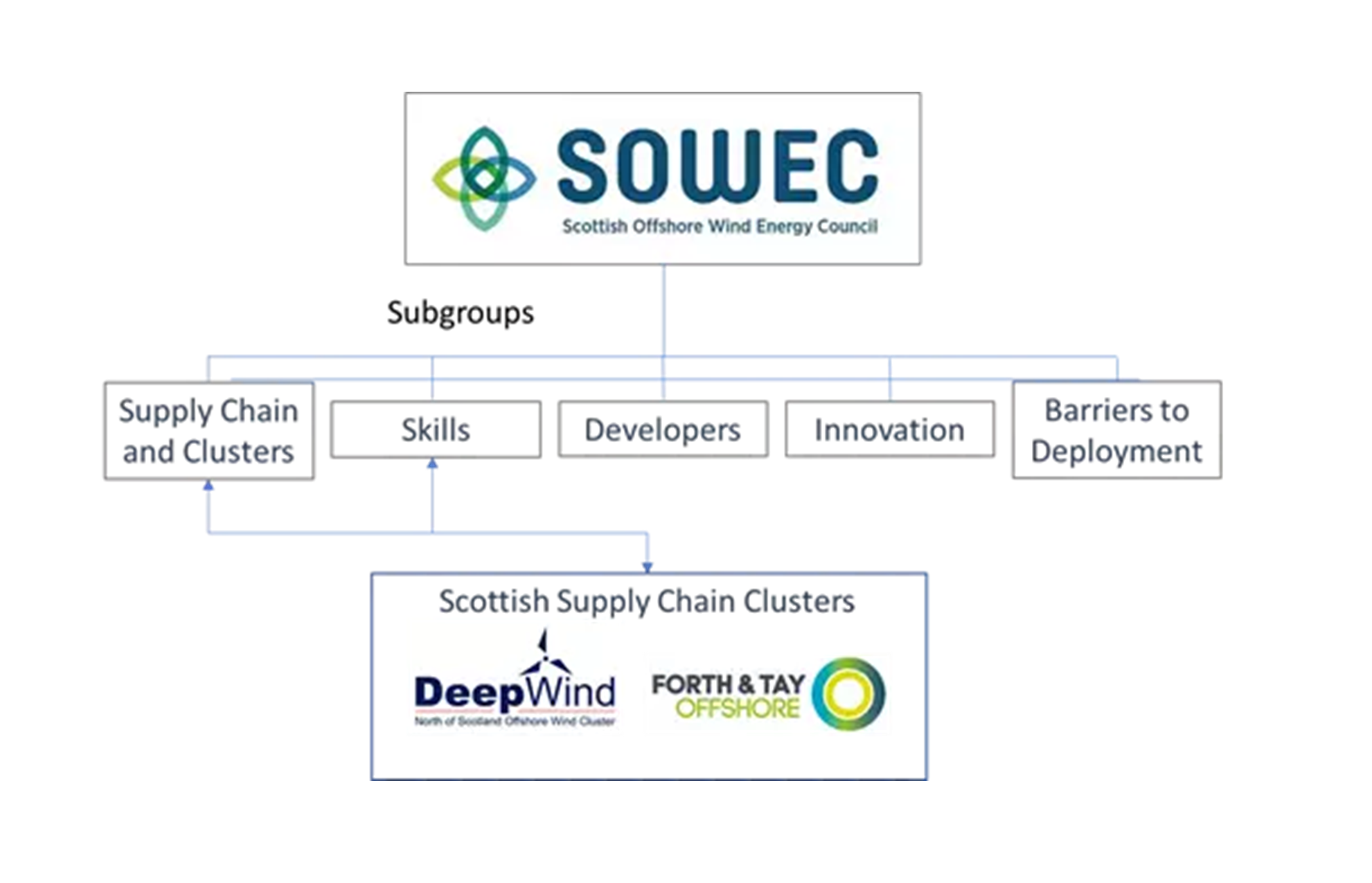 Scottish offshore wind industry diagram 